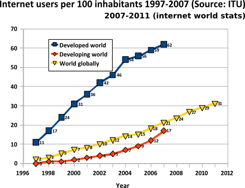 files/2011/06/Internet_users_per_100_inhabitants_1997-2010_ITU_internet_world_stats.png